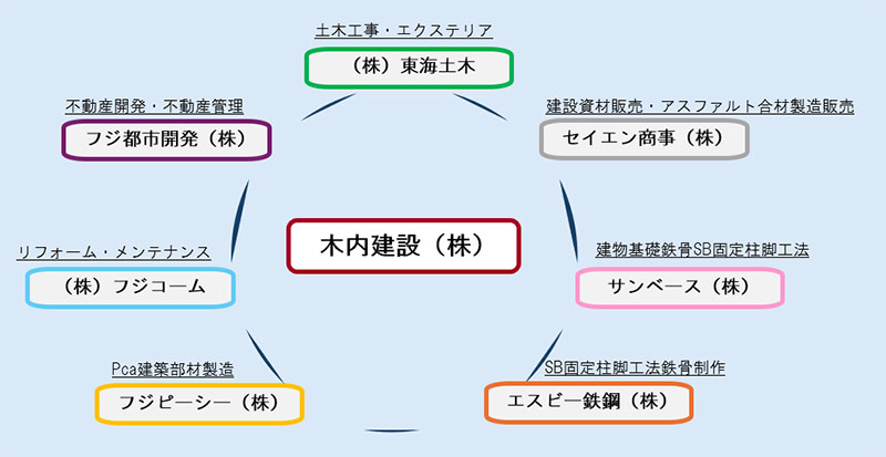 木内建設グループ